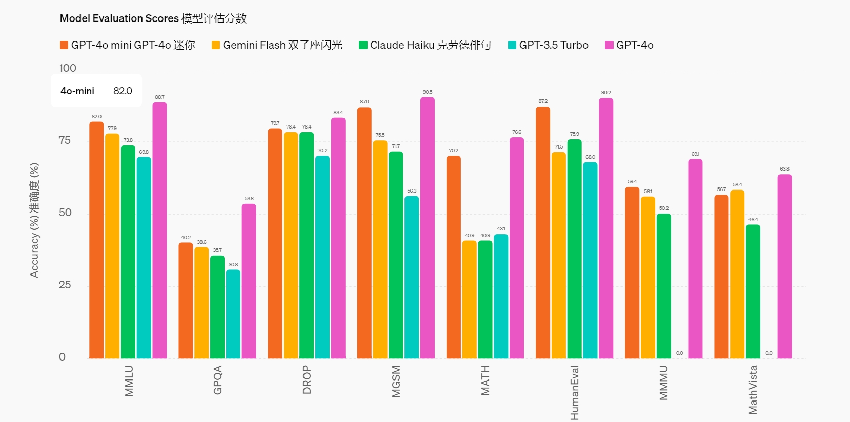 OpenAI開打價格戰！GPT-4o最新變種價格驟降96%-97%  第5張