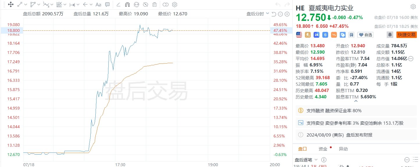 美股異動｜巴菲特旗下夏威夷電力公司盤后暴漲逾47%