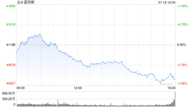 收盤：道指收跌530點 納指連續第二日下滑