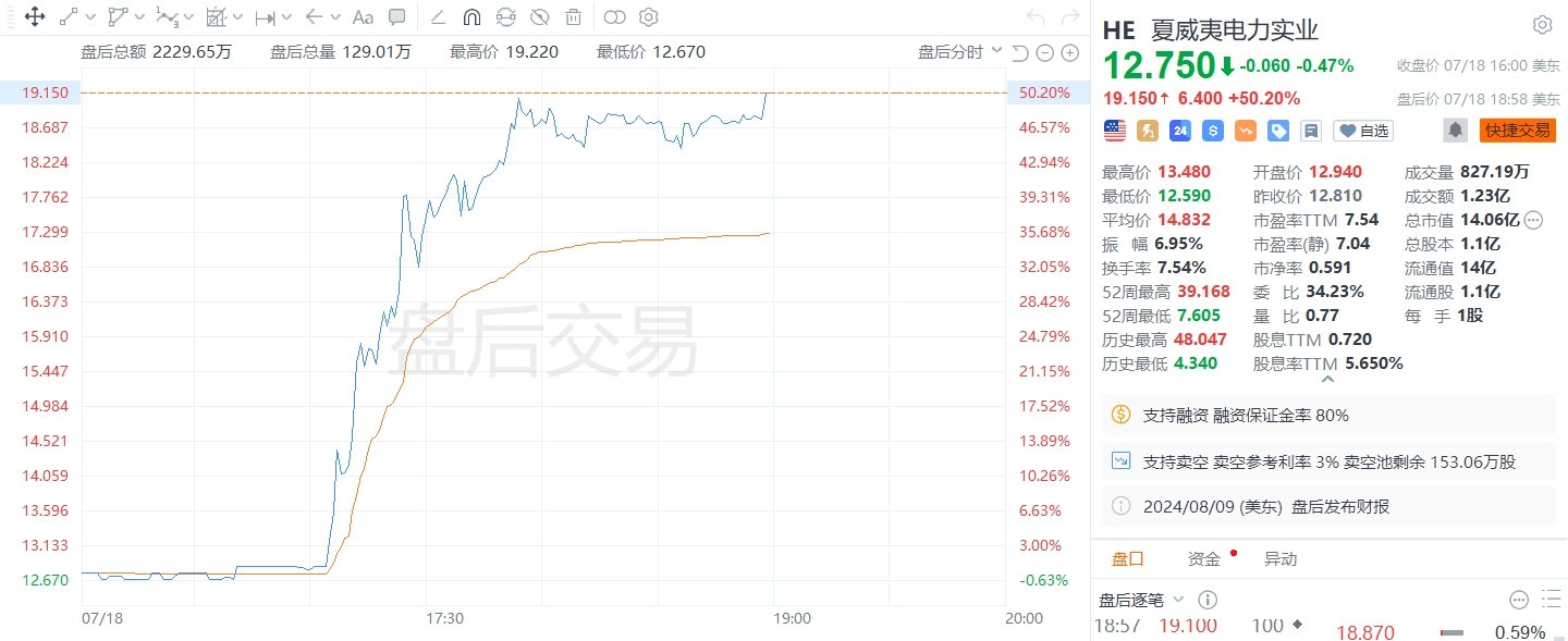 美股異動｜夏威夷電力實業盤后漲超50%，同意支付逾40億美元解決數百起訴訟  第1張