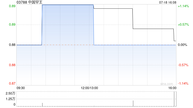 中國罕王發盈喜 預計中期溢利約1億元同比增加約200%