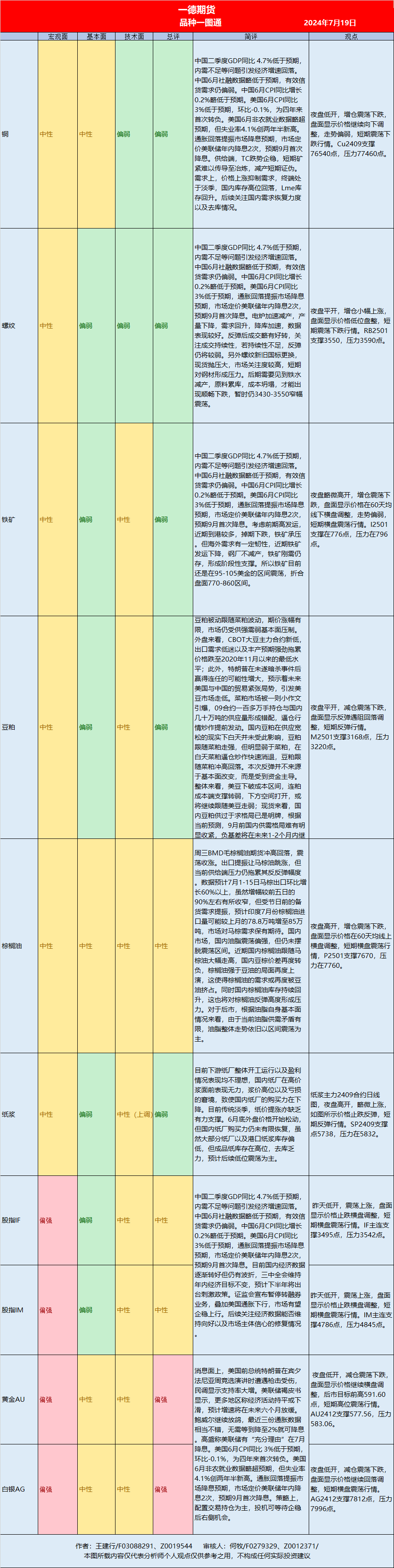 【期貨一圖流】2024年7月19日熱點品種策略速覽