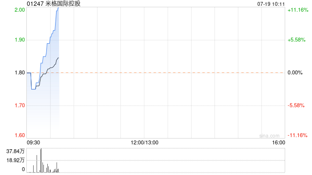 米格國際控股早盤股價上漲5.55% 現報1.90港元