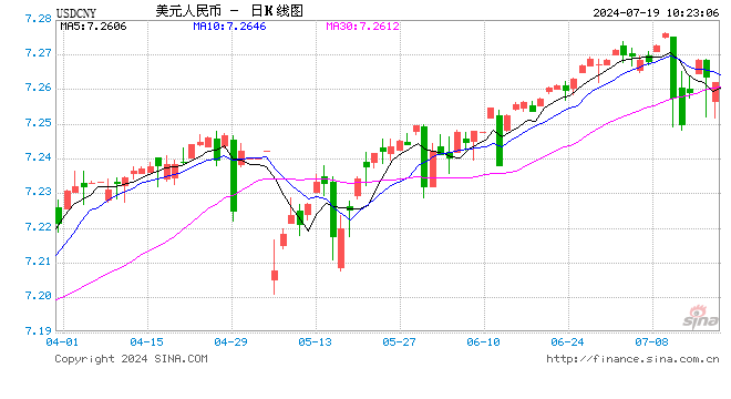 人民幣中間價報7.1315，下調30點