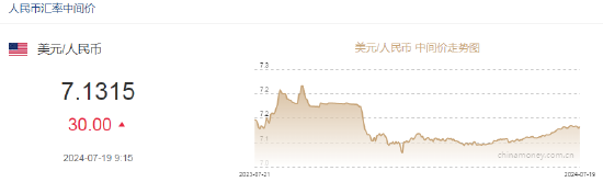 人民幣中間價報7.1315，下調30點  第2張