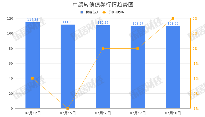 中旗新材“中旗轉債”早盤拉高，漲幅10.08%