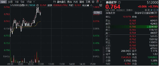 “旗手”異動！國盛金控觸板，券商ETF（512000）盤中漲逾1%沖擊日線5連陽