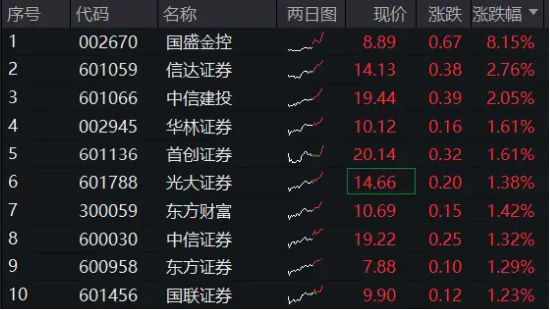 “旗手”異動！國盛金控觸板，券商ETF（512000）盤中漲逾1%沖擊日線5連陽