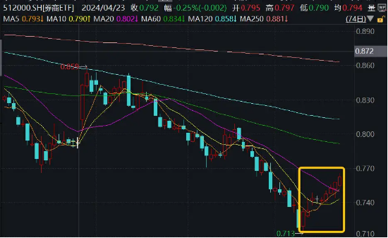 “旗手”異動！國盛金控觸板，券商ETF（512000）盤中漲逾1%沖擊日線5連陽