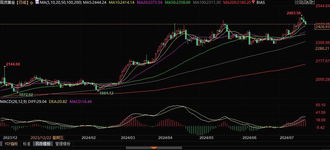 黃金本月表現好于白銀和銅，分析師稱“攀升可能尚未結束”！