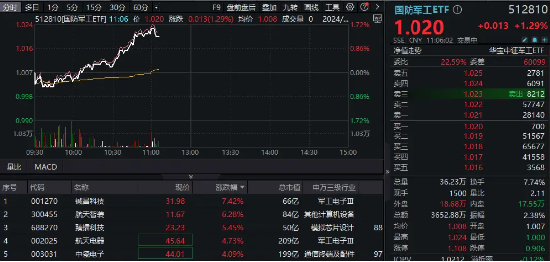 重磅公報發布，“安全”成高頻詞！國防軍工板塊異動，國防軍工ETF（512810）快速拉升漲超1%！