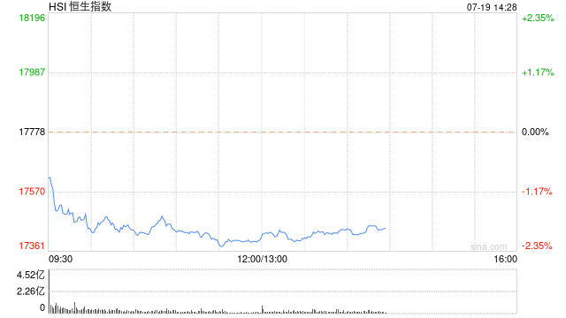 午評：港股恒指跌2.12% 恒生科指跌1.78%石油股全線走低