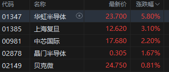 午評：港股恒指跌2.12% 恒生科指跌1.78%石油股全線走低  第4張