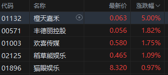 午評：港股恒指跌2.12% 恒生科指跌1.78%石油股全線走低  第5張