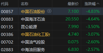 午評：港股恒指跌2.12% 恒生科指跌1.78%石油股全線走低  第6張