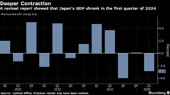 日本政府下調本財年經濟增長預測 因消費疲軟