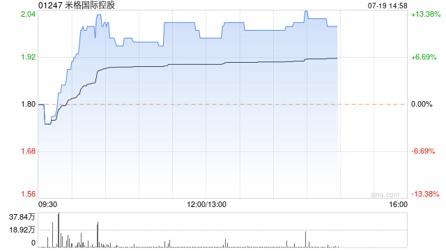 米格國際控股早盤漲幅持續擴大 股價現漲近12%