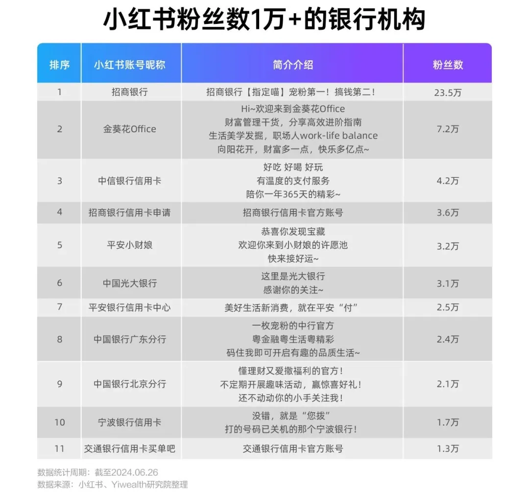 3億月活小紅書，金融機構如何布局？