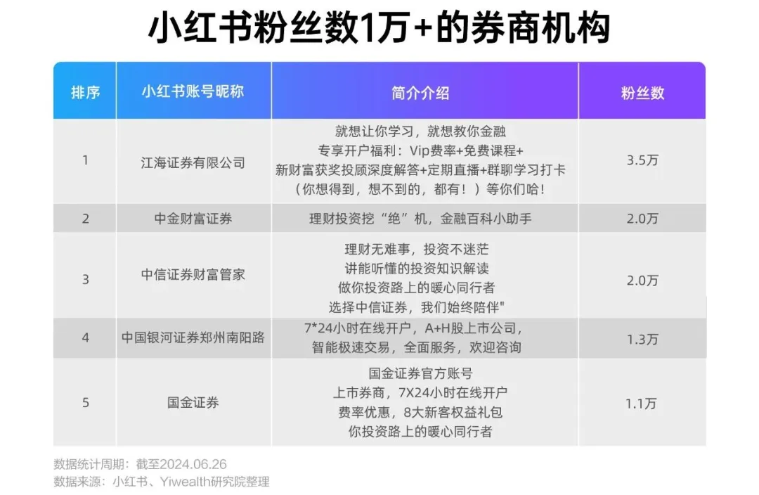 3億月活小紅書，金融機構如何布局？