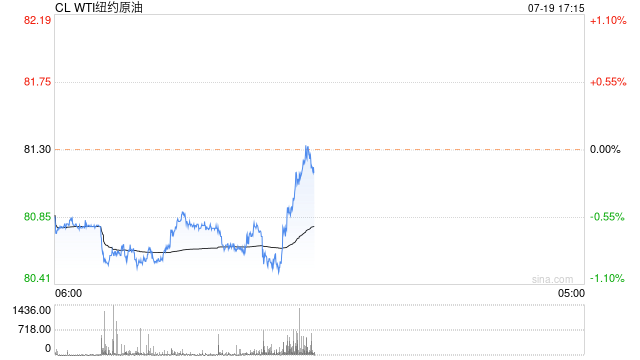 光大期貨0719觀點：原油震蕩走弱，關注旺季消費兌現情況