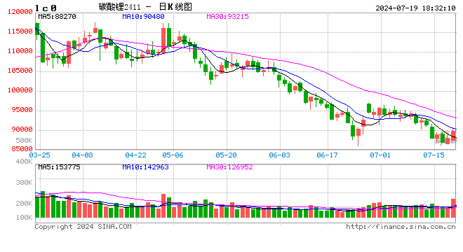 光大期貨0719熱點追蹤：碳酸鋰初現反彈，可以布局多單嗎？