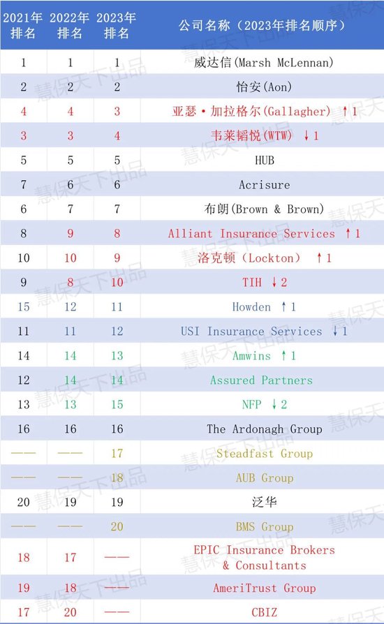 上半年壽險經代渠道標保同比減半，全球保險經紀20強中，這些巨頭卻在加碼中國市場