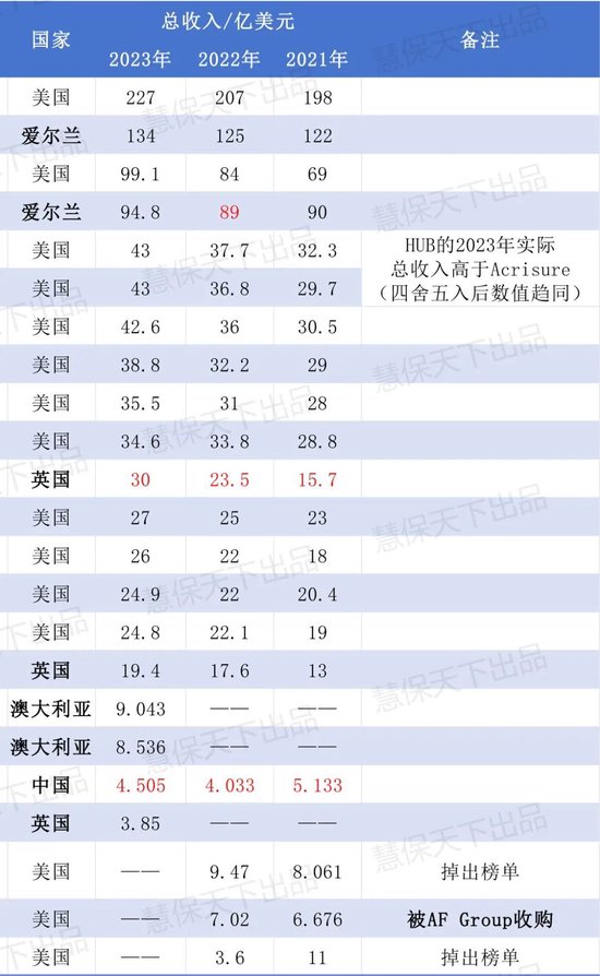 上半年壽險經代渠道標保同比減半，全球保險經紀20強中，這些巨頭卻在加碼中國市場  第2張