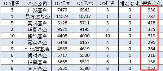 十大基金公司2024Q2規模增長排名：廣發基金規模增長936億元，易方達規模增加787億，富國基金規模增加418億