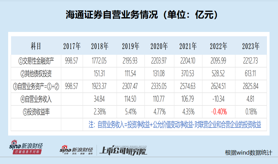 海通證券自營收益率大幅下滑直至為負 近三千億投資規模仍難盈利|數說券商自營