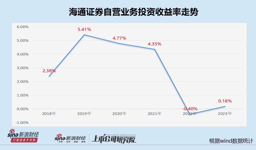 海通證券自營收益率大幅下滑直至為負 近三千億投資規模仍難盈利|數說券商自營  第2張