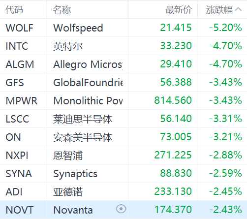 美國費城半導體指數跌近2%：英特爾跌超4%，臺積電跌超2%  第1張