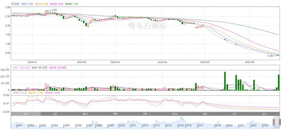 加倉屢屢“踩雷”，換帥剛挨“訓誡”，銀河德睿投資專業性去哪了？