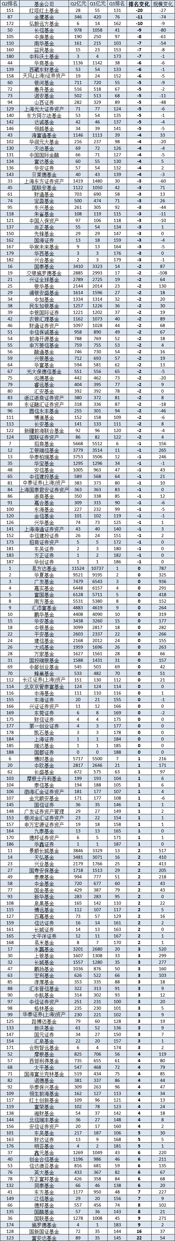 紅塔紅土基金2024二季度非貨排名驟降20名，公司總經理為楊潔  第1張