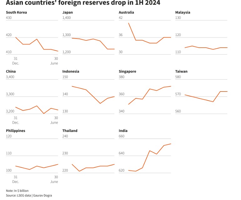 “貨幣保衛戰”燒錢如流水! 上半年亞洲外匯儲備下降約500億美元
