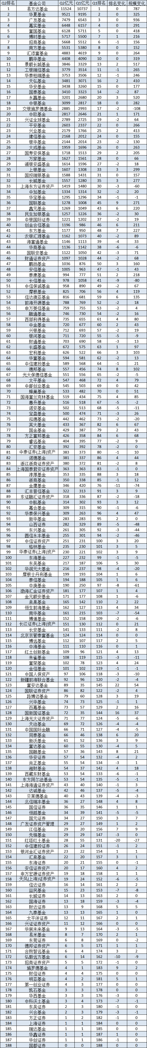 2024上半年基金公司最新規模排名：易方達、華夏、廣發、嘉實、富國、博時、招商、南方、匯添富、鵬華居前十