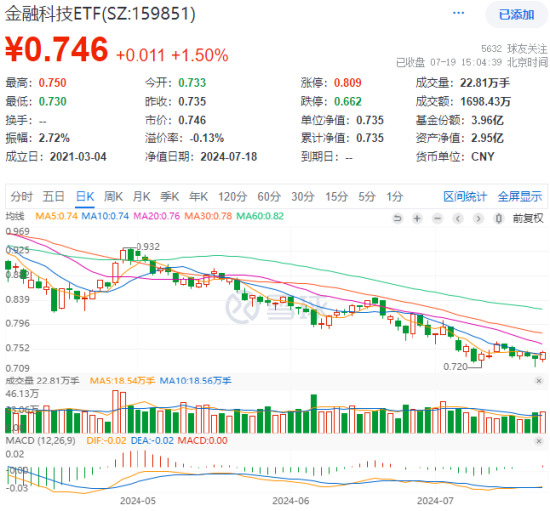 多端發力！金融科技表現強勢，格爾軟件漲停，金融科技ETF（159851）反包上漲1.5%，連收兩根均線