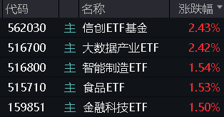 三大指數拾級而上，泛科技起飛，信創ETF基金（562030）大漲2.43%！“旗手”異動，券商ETF低調五連陽！