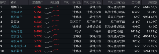 三大指數拾級而上，泛科技起飛，信創ETF基金（562030）大漲2.43%！“旗手”異動，券商ETF低調五連陽！