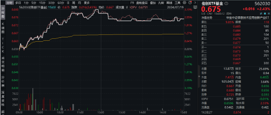 三大指數拾級而上，泛科技起飛，信創ETF基金（562030）大漲2.43%！“旗手”異動，券商ETF低調五連陽！