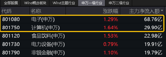 三大指數拾級而上，泛科技起飛，信創ETF基金（562030）大漲2.43%！“旗手”異動，券商ETF低調五連陽！  第4張