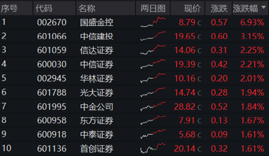 三大指數拾級而上，泛科技起飛，信創ETF基金（562030）大漲2.43%！“旗手”異動，券商ETF低調五連陽！  第9張