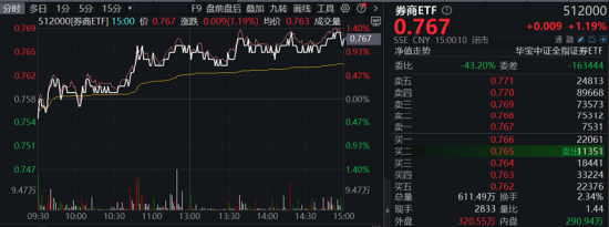 三大指數拾級而上，泛科技起飛，信創ETF基金（562030）大漲2.43%！“旗手”異動，券商ETF低調五連陽！  第10張