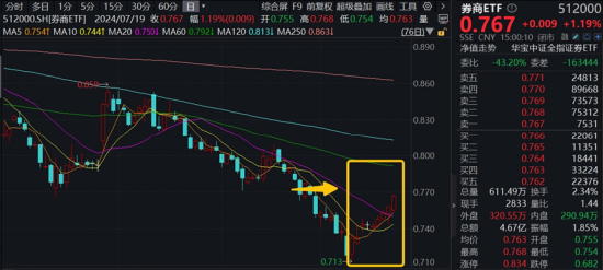 三大指數拾級而上，泛科技起飛，信創ETF基金（562030）大漲2.43%！“旗手”異動，券商ETF低調五連陽！  第11張