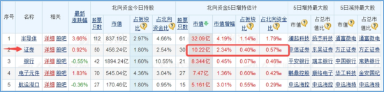 三大指數拾級而上，泛科技起飛，信創ETF基金（562030）大漲2.43%！“旗手”異動，券商ETF低調五連陽！  第12張