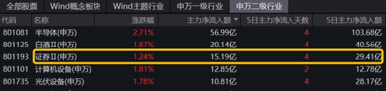 三大指數拾級而上，泛科技起飛，信創ETF基金（562030）大漲2.43%！“旗手”異動，券商ETF低調五連陽！  第13張