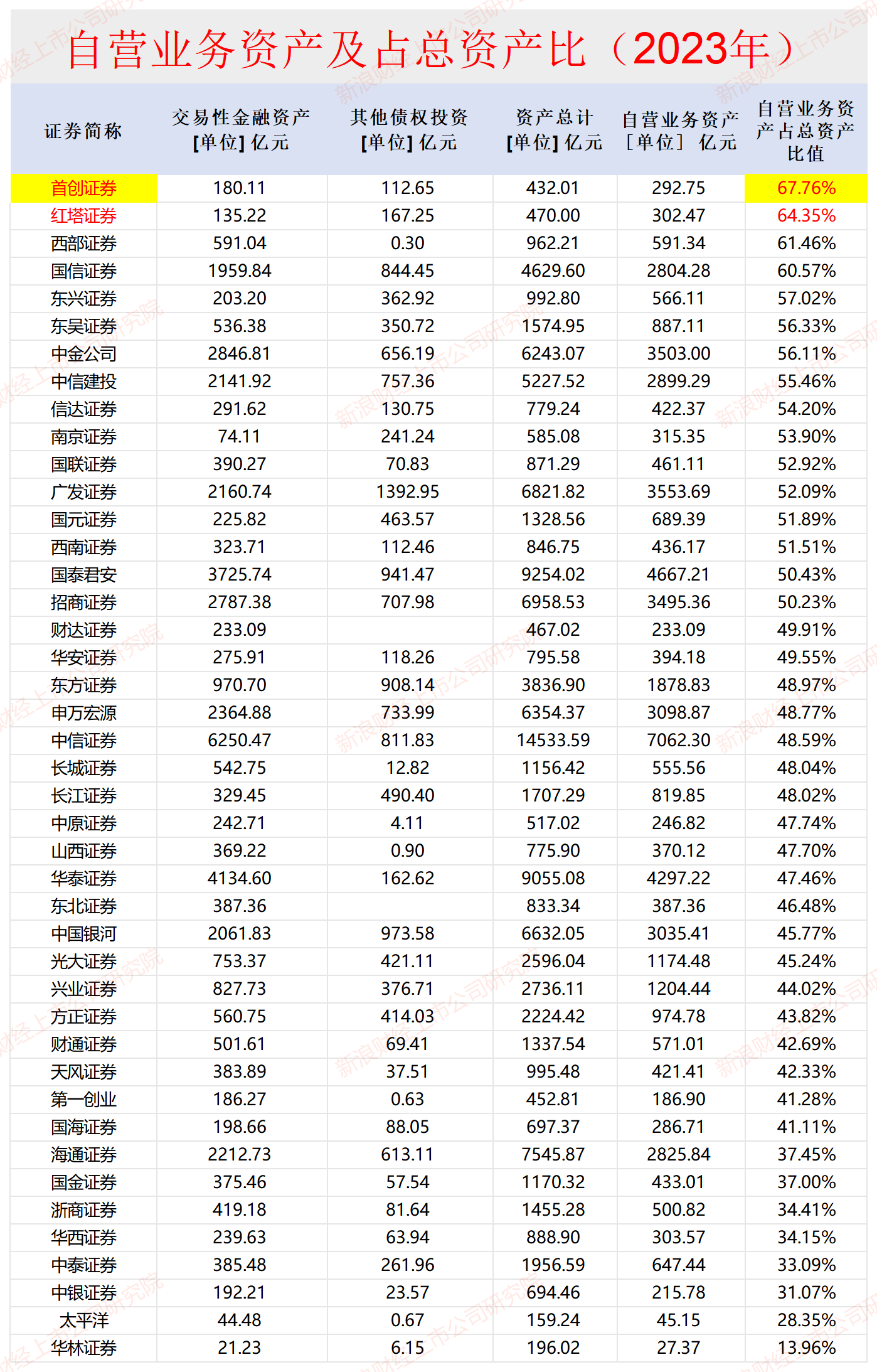 紅塔證券兩年業績大降八成后仍依賴自營業務 投資收益率斷崖式下滑|數說券商自營