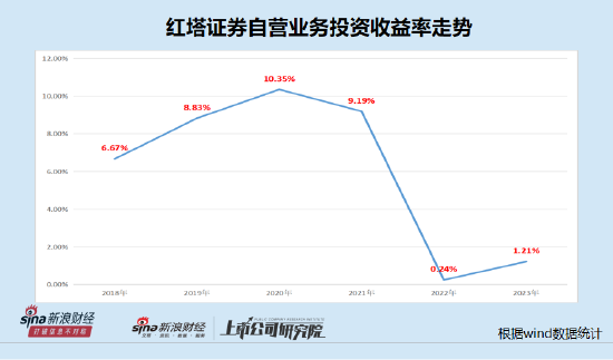 紅塔證券兩年業績大降八成后仍依賴自營業務 投資收益率斷崖式下滑|數說券商自營  第2張