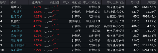 算力！還是算力！中科曙光漲超5%，信創ETF基金（562030）盤中暴拉3%，機構：算力國產化或是科技自強主線！