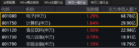 算力！還是算力！中科曙光漲超5%，信創ETF基金（562030）盤中暴拉3%，機構：算力國產化或是科技自強主線！