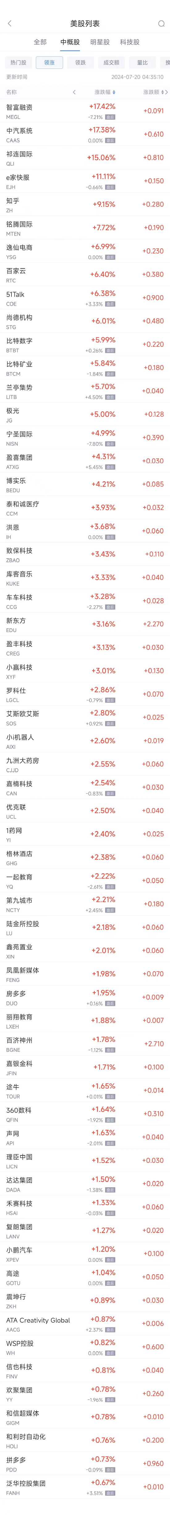 周五熱門中概股漲跌不一 新東方漲3.2%，臺積電跌3.6%  第1張